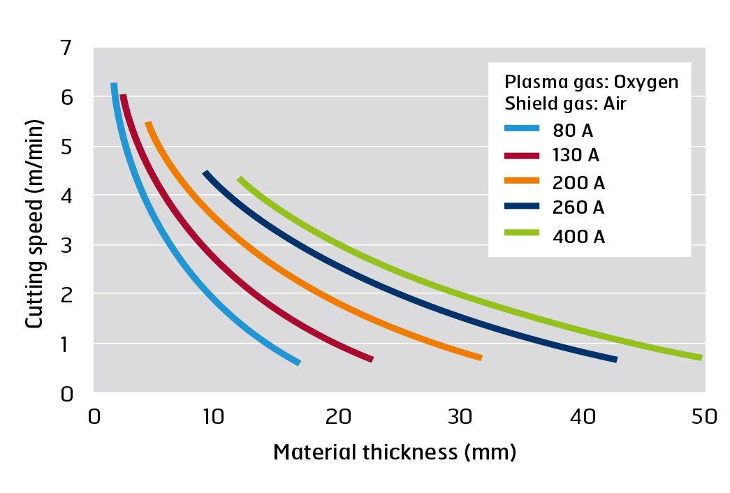 Shows general cutting speeds for different plasma power sources